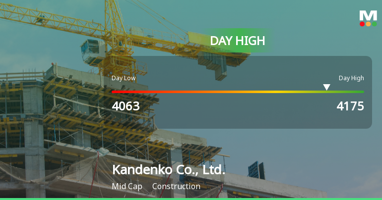 Kandenko Co. Hits Day High with 6.86% Surge in Stock Price