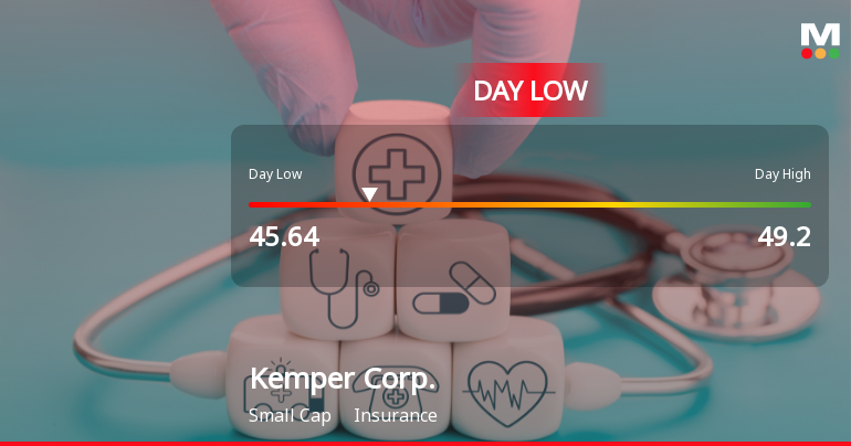 Kemper Corp. Stock Hits Day Low of $45.64 Amid Price Pressure