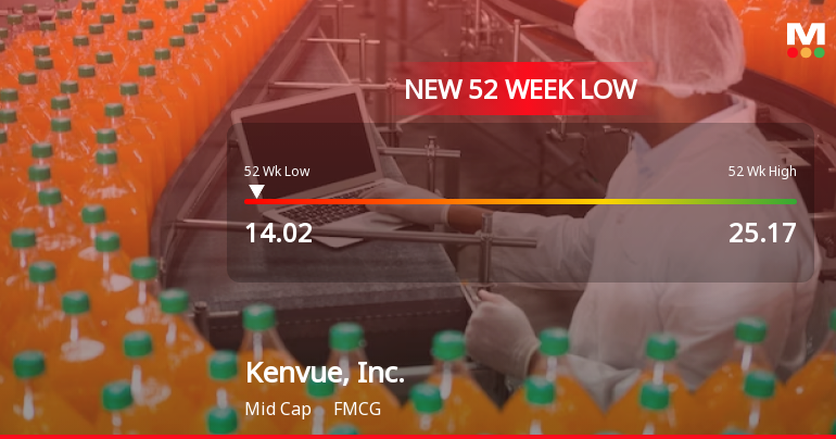 Kenvue, Inc. Stock Plummets to New 52-Week Low at $14.02