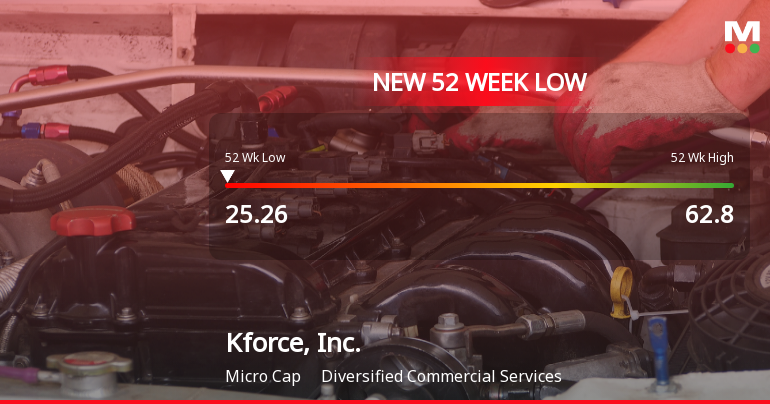 Kforce, Inc. Hits New 52-Week Low at $25.26 Amidst Major Decline