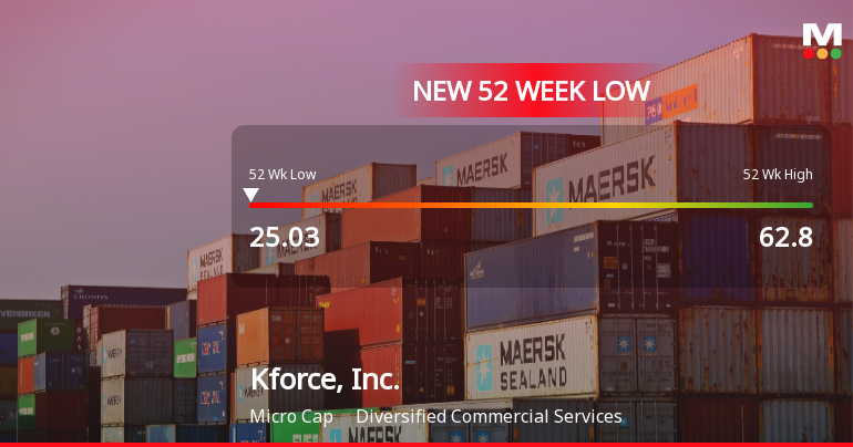 Kforce, Inc. Stock Plummets to New 52-Week Low of $25.03