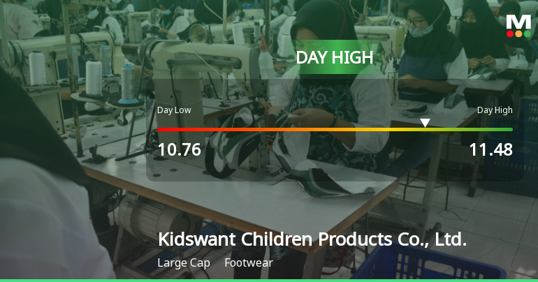 Kidswant Stock Soars 5.31%, Hits Intraday High of CNY 11.48