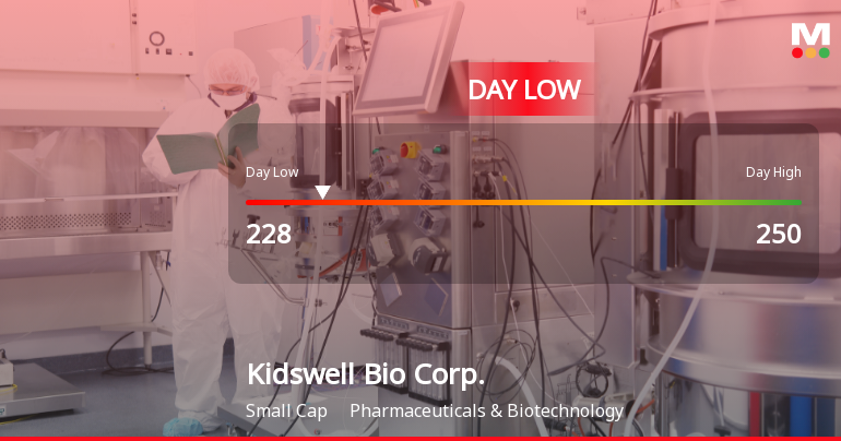 Kidswell Bio Corp. Hits Day Low at JPY 228 Amid Price Pressure