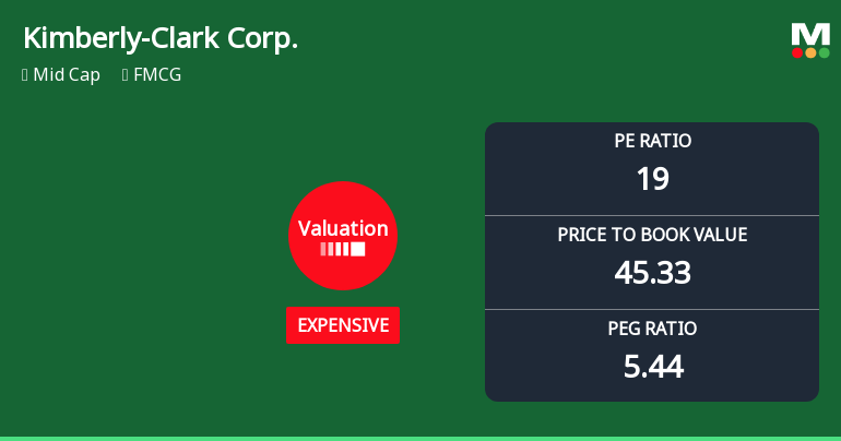 Kimberly-Clark Corp. Experiences Revision in Its Stock Evaluation Amid Market Dynamics