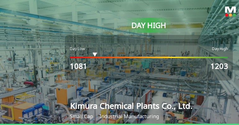 Kimura Chemical Soars 12.82%, Hits Intraday High of JPY 1,203.00