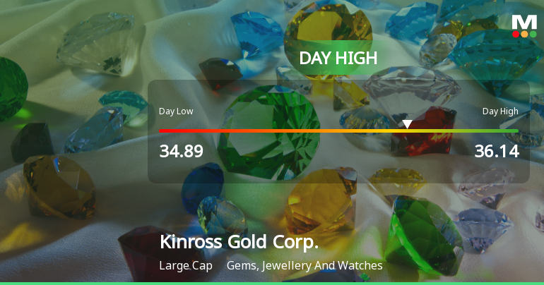 Kinross Gold Corp. Hits Day High with Strong 5.27% Intraday Surge