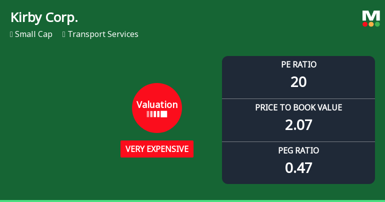 Kirby Corp. Experiences Revision in Stock Evaluation Amid Transport Services Sector Dynamics