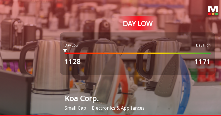 Koa Corp. Stock Hits Day Low at JPY 1,128 Amid Price Pressure
