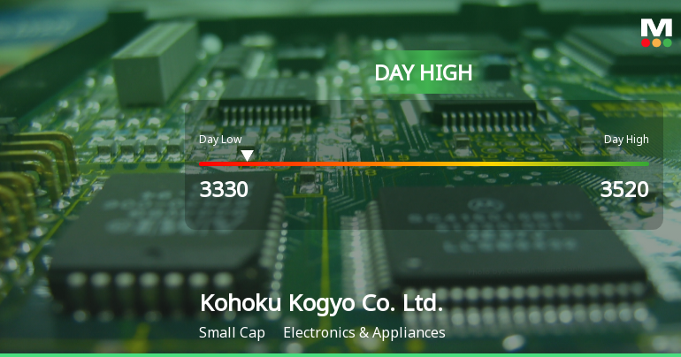 Kohoku Kogyo Soars 8.06%, Hits Intraday High of JPY 3,520.00