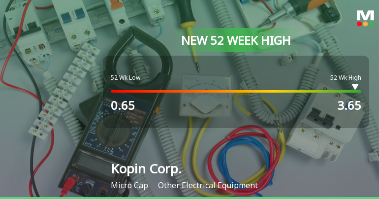 Kopin Corp. Hits New 52-Week High of $3.65, Surges 361.9%