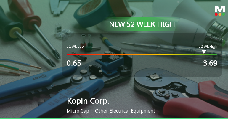 Kopin Corp. Hits New 52-Week High of $3.69, Up 341.2%