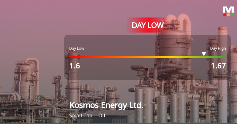 Kosmos Energy Hits Day Low of $1.59 Amid Price Pressure