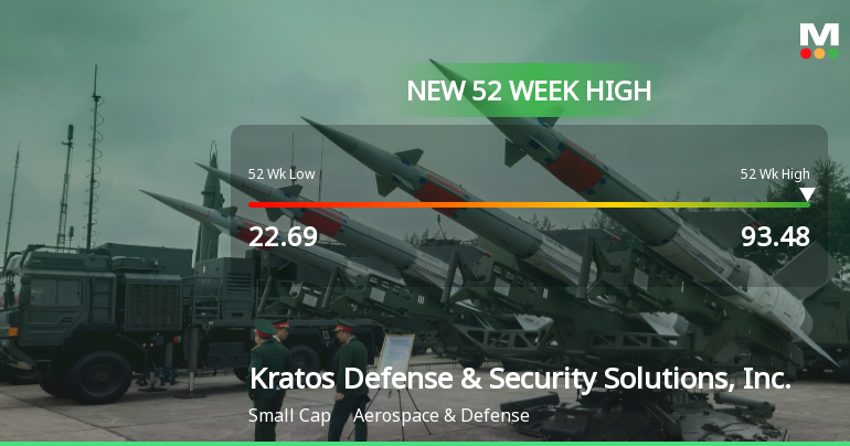 Kratos Defense Hits New 52-Week High of $93.48, Up 354%