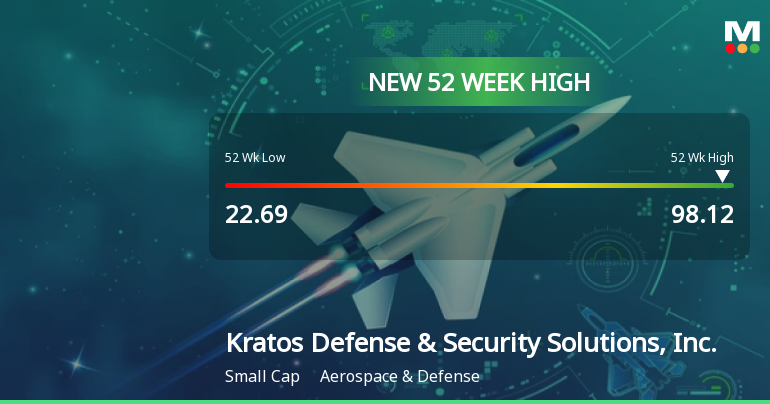 Kratos Defense Hits New 52-Week High of $98.12, Up 370%