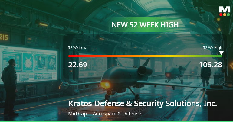 Kratos Defense Hits New 52-Week High of $106.28, Surges 416%