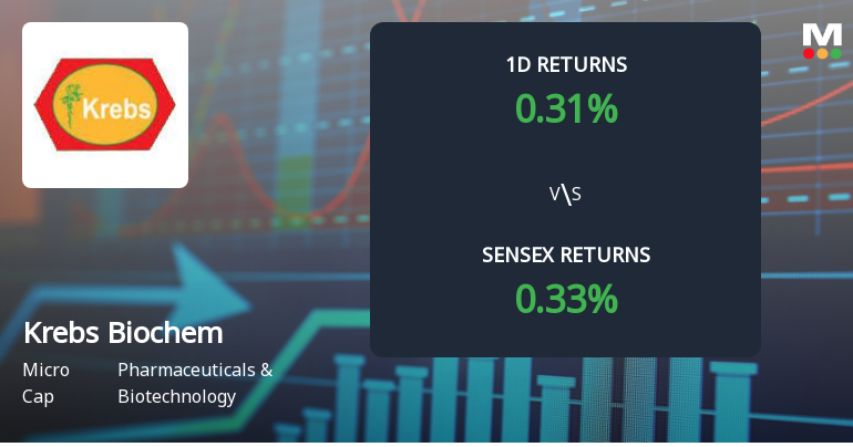 Krebs Biochemicals Faces Significant Selling Pressure with Year-to-Date Loss of 23.66%