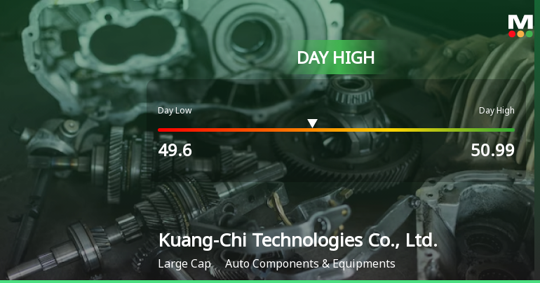 Kuang-Chi Technologies Hits Day High with Strong 4.06% Intraday Surge