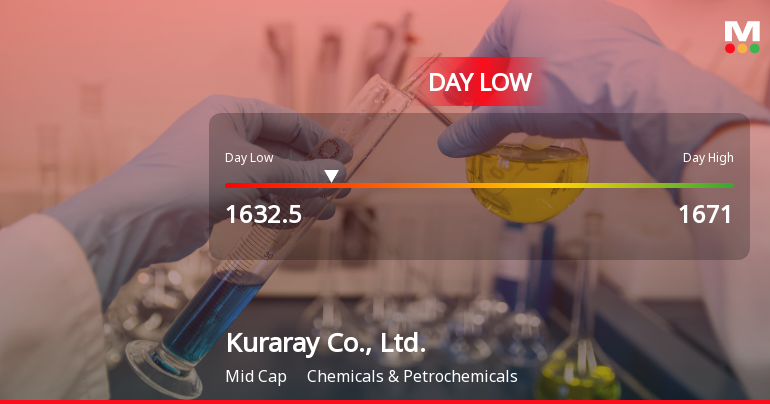 Kuraray Co. Stock Hits Day Low Amid Price Pressure, Drops to JPY 1,632.50