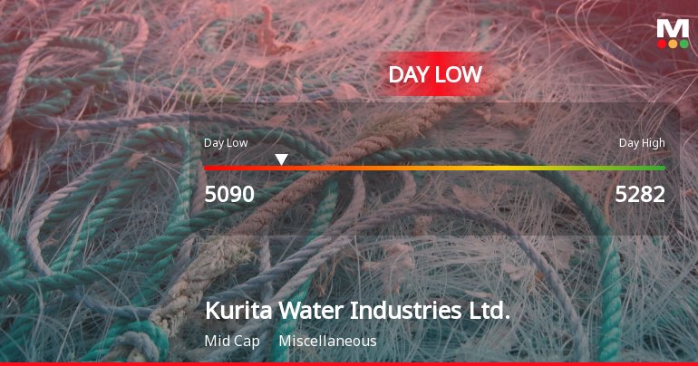 Kurita Water Industries Hits Day Low at JPY 5,090 Amid Price Pressure