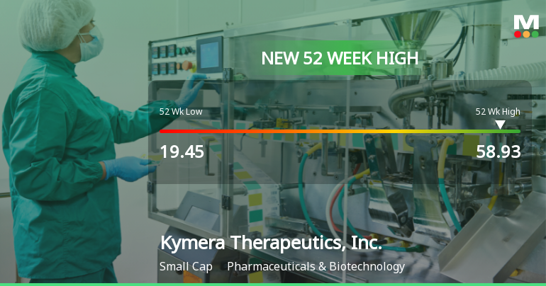 Kymera Therapeutics Hits New 52-Week High of $58.93, Up 65.21%