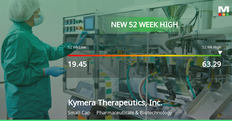 Kymera Therapeutics Hits New 52-Week High of $63.29, Up 83.57%