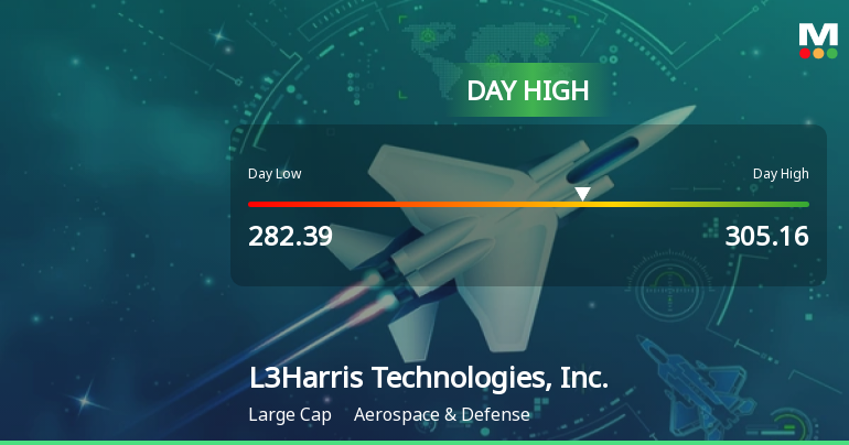 L3Harris Technologies Hits Day High with Strong 3.15% Intraday Surge