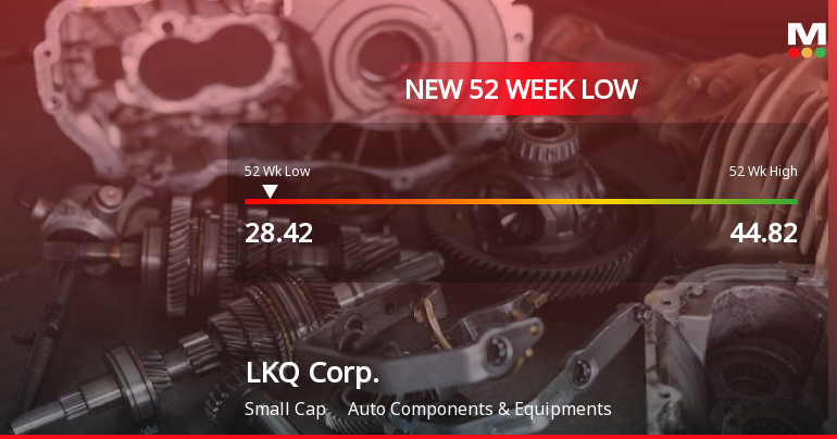LKQ Corp. Stock Plummets to New 52-Week Low of $28.41