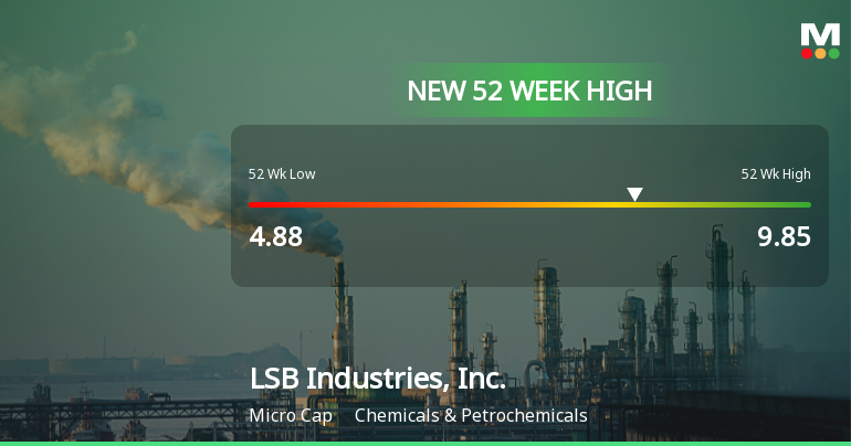 LSB Industries, Inc. Hits New 52-Week High at $9.85