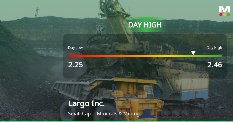 Largo Inc. Stock Soars 9.5% to Day High Amid Strong Intraday Performance