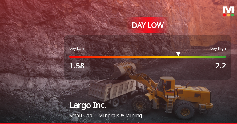 Largo Inc. Stock Hits Day Low of CAD 1.58 Amid Price Pressure