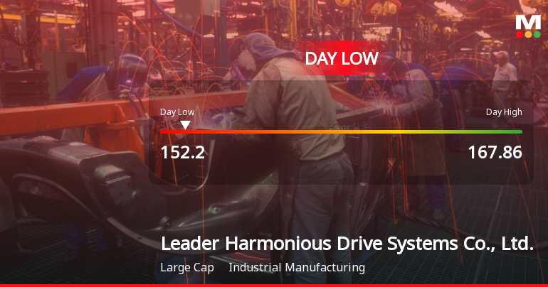Leader Harmonious Drive Systems Hits Day Low Amid Price Pressure at CNY 152.20