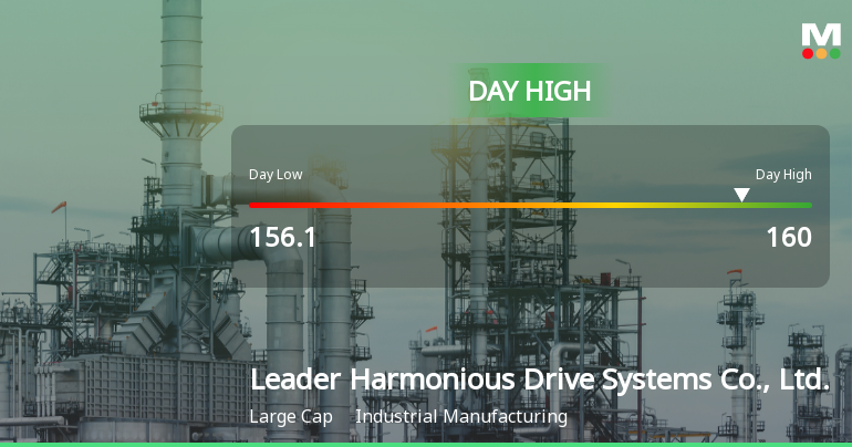 Leader Harmonious Drive Systems Hits Day High with Strong 3.23% Surge