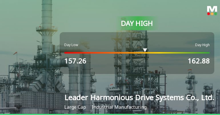 Leader Harmonious Drive Systems Hits Day High with 3.79% Surge