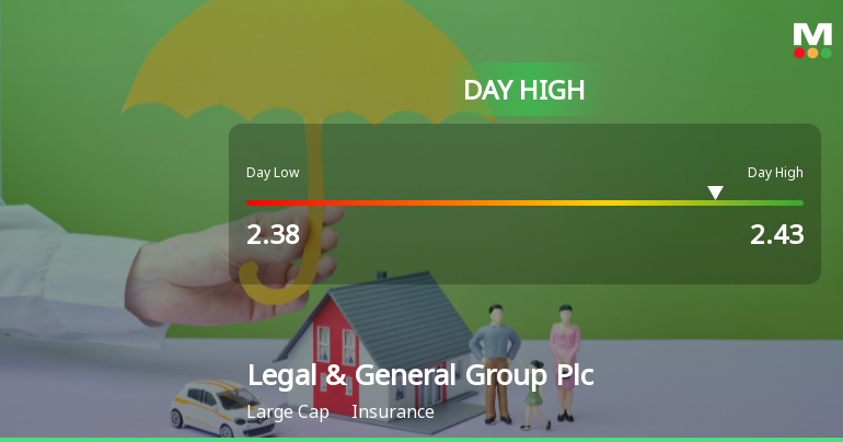 Legal & General Group Hits Day High with Strong 3.37% Surge