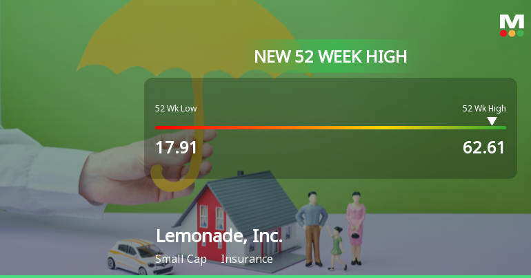 Lemonade, Inc. Hits New 52-Week High of $62.61, Up 284%