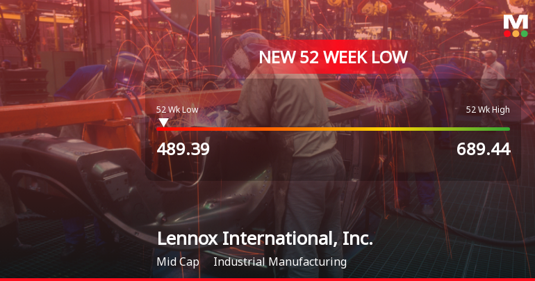 Lennox International Stock Plummets to New 52-Week Low of $489.39