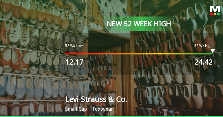Levi Strauss & Co. Hits New 52-Week High at $24.42