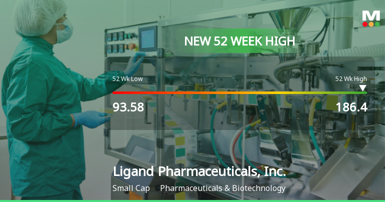 Ligand Pharmaceuticals Hits New 52-Week High of $186.40