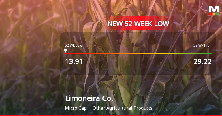 Limoneira Co. Stock Hits New 52-Week Low at $13.90