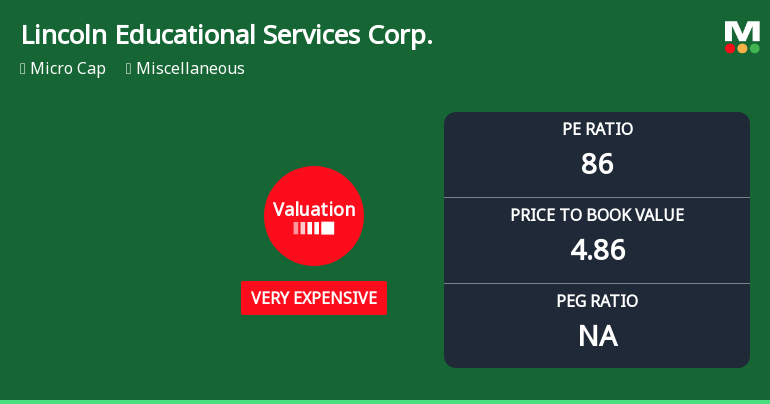 Lincoln Educational Services Corp. Experiences Valuation Adjustment Amid Strong Market Performance