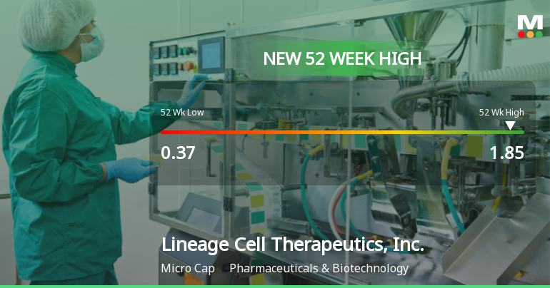 Lineage Cell Therapeutics Hits New 52-Week High of $1.85