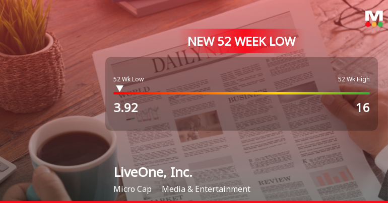 LiveOne, Inc. Hits 52-Week Low at $3.92 Amid Financial Struggles