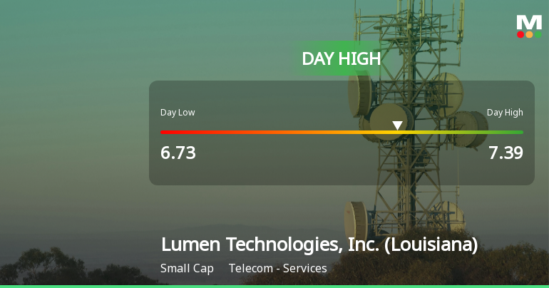 Lumen Technologies Stock Soars 12.23%, Hits Intraday High of $7.39