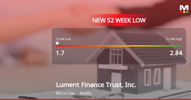 Lument Finance Trust Hits New 52-Week Low at $1.70