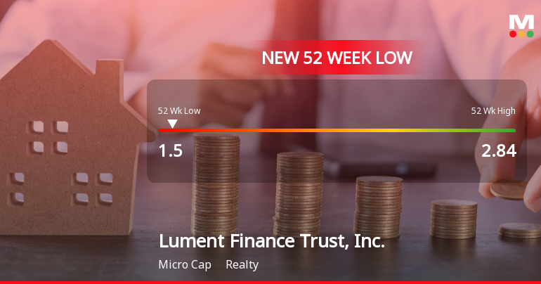 Lument Finance Trust Hits New 52-Week Low at $1.50