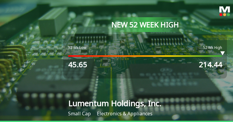 Lumentum Holdings Hits New 52-Week High of $214.44, Soars 356%
