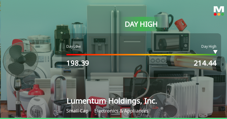 Lumentum Holdings Hits Day High with 8.01% Surge in Stock Price