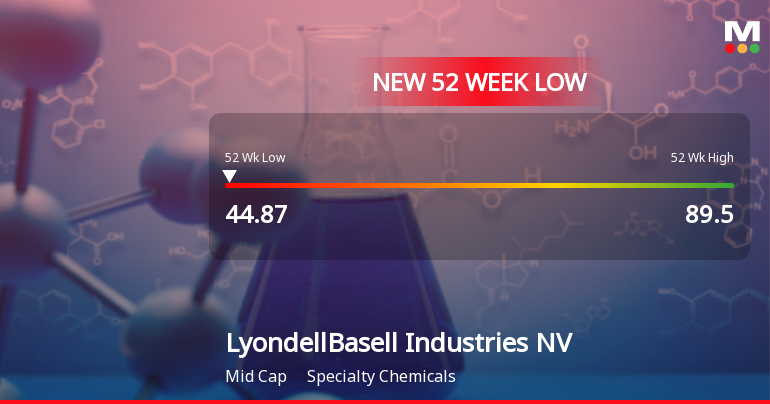 LyondellBasell Industries Hits New 52-Week Low at $44.87