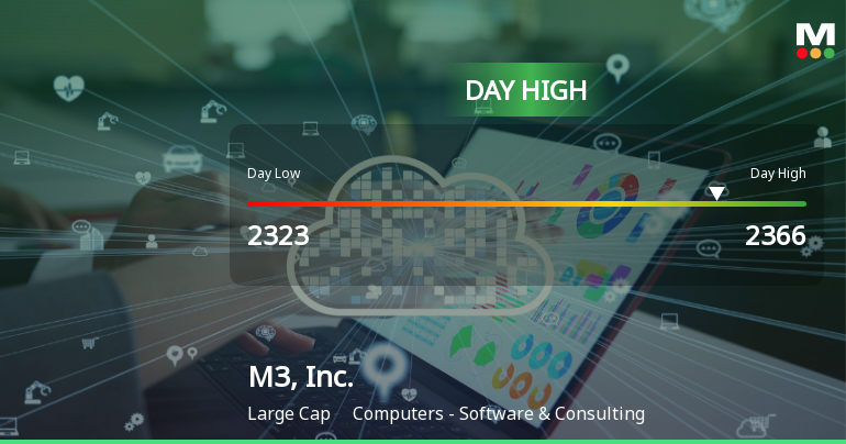 M3, Inc. Hits Day High with 7.23% Surge in Strong Intraday Performance