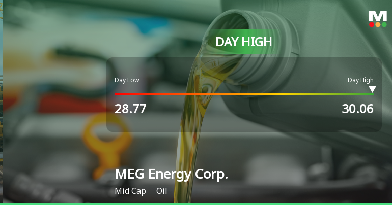 MEG Energy Corp. Hits Day High with Strong 6% Intraday Surge